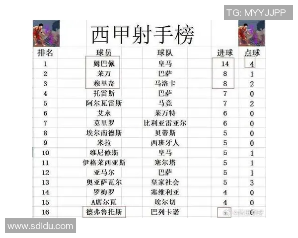 西甲联赛积分榜:皇马力压巴萨登顶,塞维利亚紧追其后 西甲联赛积分榜:皇马力压巴萨登顶,塞维利亚紧追其后